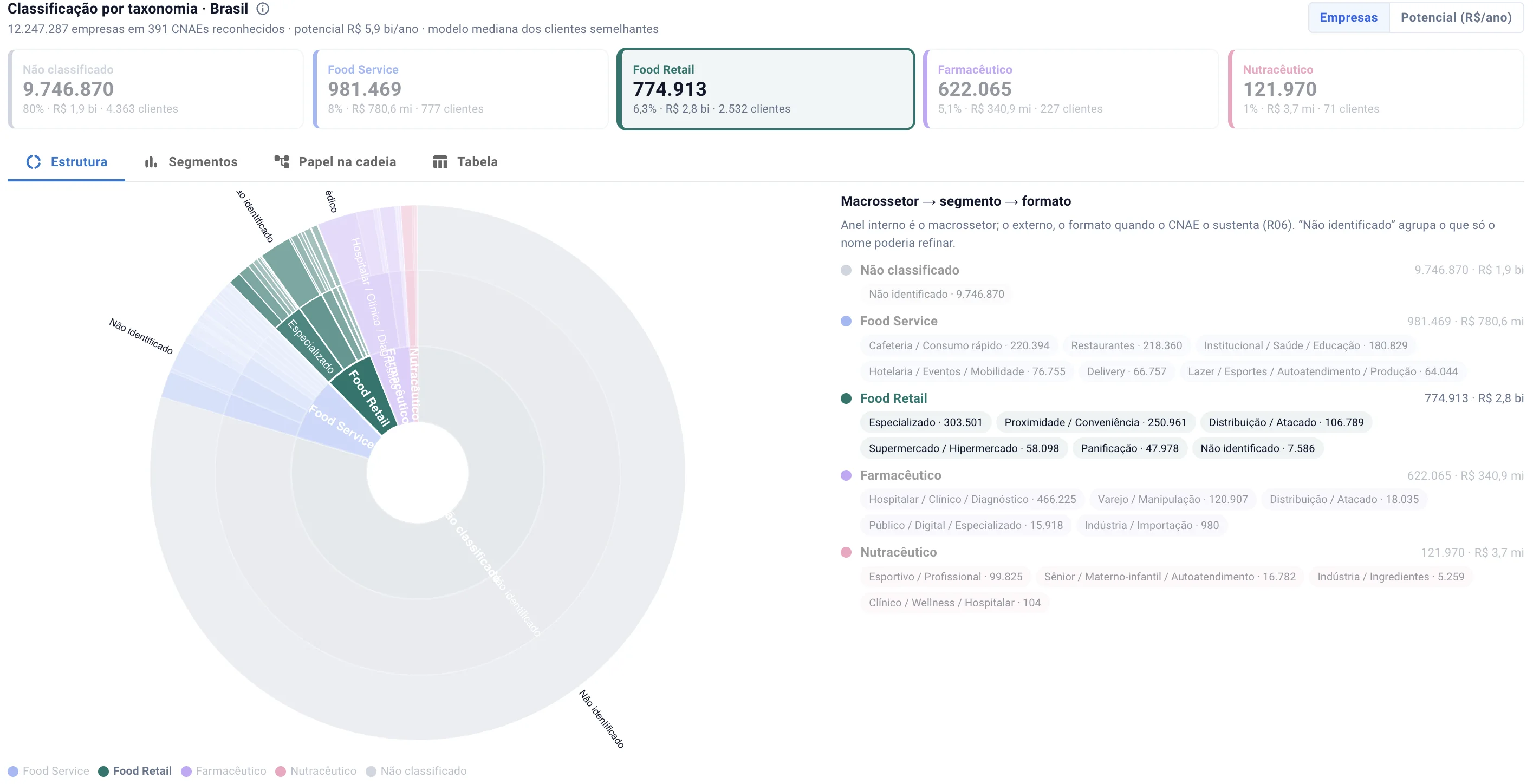 Classificação por taxonomia com os segmentos de Food Retail